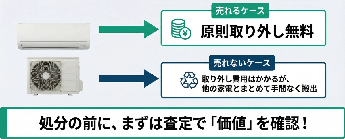 売れるケース：原則取り外し無料　売れないケース：取り外し費用はかかるが、他の家電とまとめて手間なく搬出　処分の前に、まずは査定で「価値」を確認！