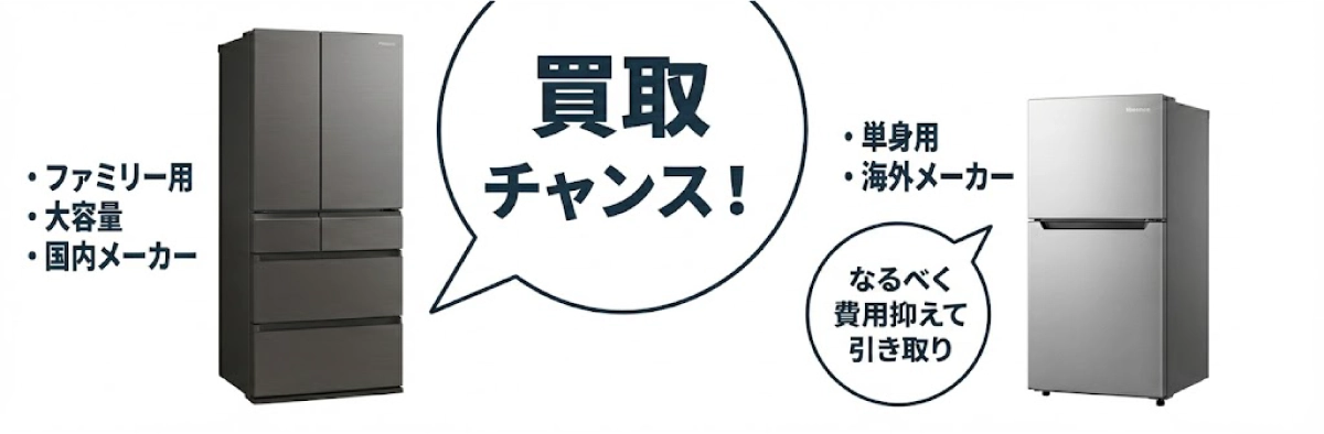 ファミリー用、大容量、国内メーカーの大型冷蔵庫は買取チャンス！　単身用、海外メーカーの2ドア冷蔵庫はなるべく費用抑えて引き取り