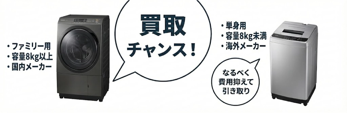 ファミリー用、容量8kg以上、国内メーカーのドラム式洗濯機は買取チャンス！　単身用、容量8kg未満、海外メーカーの縦型洗濯機はなるべく費用抑えて引き取り
