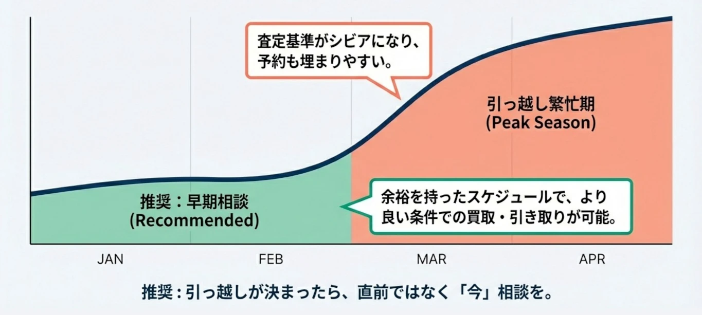 引っ越しが決まったら、直前ではなく今相談を！
早期相談（1~2月）：余裕を持ったスケジュールで、より良い条件での買取・引き取りが可能。　引っ越し繁忙期（3~4月）：査定基準がシビアになり、予約も埋まりやすい。