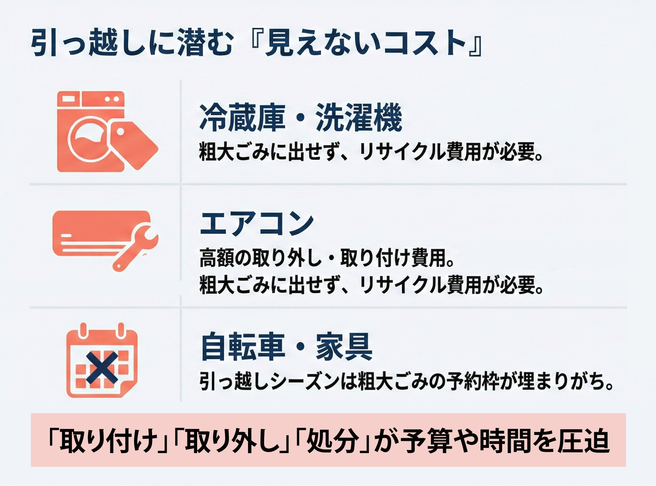 解説画像：
引っ越しに潜む『見えないコスト』　冷蔵庫・洗濯機： 粗大ごみに出せず、リサイクル費用が必要。　エアコン： 高額の取り外し・取り付け費用。粗大ごみに出せず、リサイクル費用が必要。　自転車・家具： 引っ越しシーズンは粗大ごみの予約枠が埋まりがち。　「『取り付け』『取り外し』『処分』が予算や時間を圧迫」