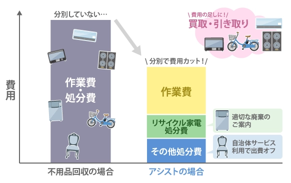 分別していない不用品回収と比べて、アシストは分別で費用カット!