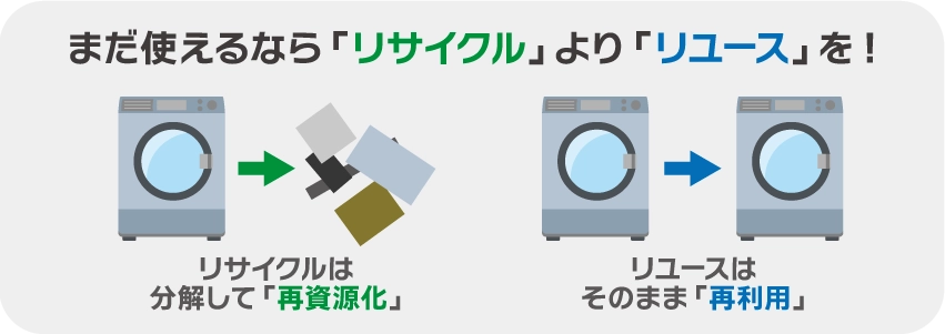 まだ使えるなら「リサイクル」より「リユース」を！リサイクルは分解して「再資源化」リユースはそのまま「再利用」