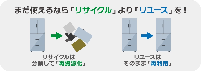 まだ使えるなら「リサイクル」より「リユース」を！リサイクルは分解して「再資源化」リユースはそのまま「再利用」