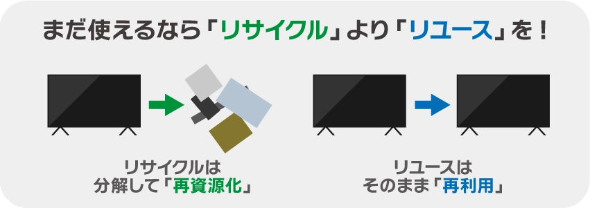 まだ使えるなら「リサイクル」より「リユース」を！リサイクルは分解して「再資源化」リユースはそのまま「再利用」