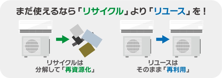 まだ使えるなら「リサイクル」より「リユース」を！リサイクルは分解して「再資源化」リユースはそのまま「再利用」