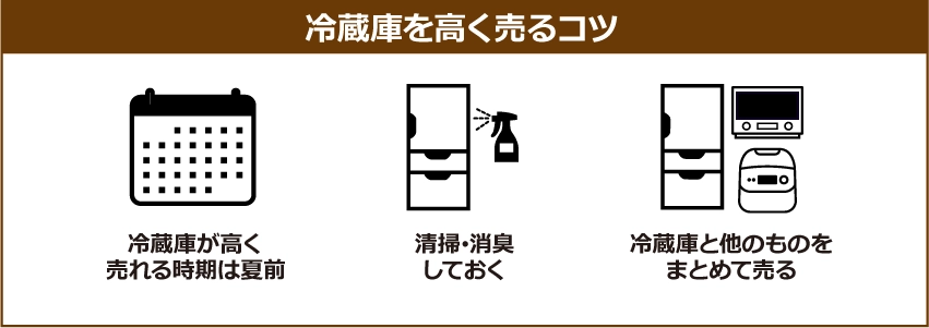 冷蔵庫を高く売るコツ:①冷蔵庫が高く売れる時期は夏前 ②清掃・消臭しておく ③冷蔵庫と他のものをまとめて売る