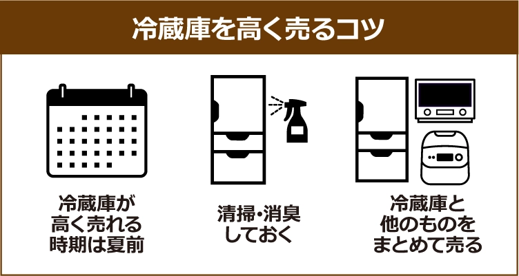 冷蔵庫を高く売るコツ:①冷蔵庫が高く売れる時期は夏前 ②清掃・消臭しておく ③冷蔵庫と他のものをまとめて売る