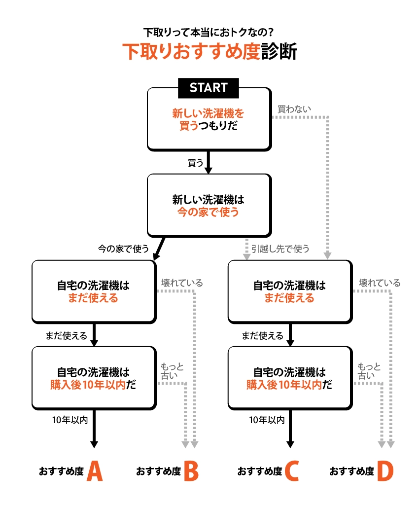 下取りおすすめ度診断 チャート