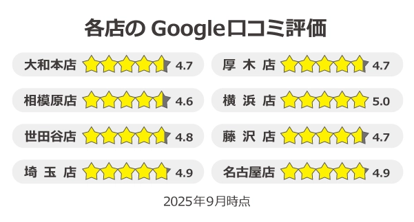 【各店の口コミ評価】大和本店:4.7、相模原店:4.6、世田谷店:4.8、埼玉店:4.9、厚木店:4.7、横浜店:5.0、藤沢店:4.7、名古屋店:4.9（2025.9時点）